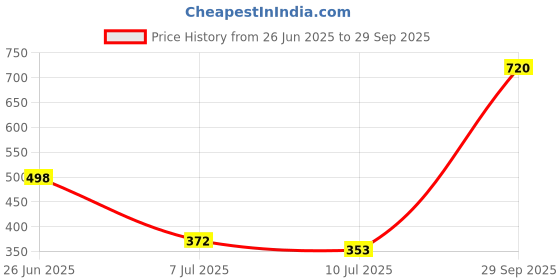 flipkart.com badnaam Men Solid Biker/Riding Jacket badnaam Price History Graph from 26 Jun 2025 to 29 Sep 2025