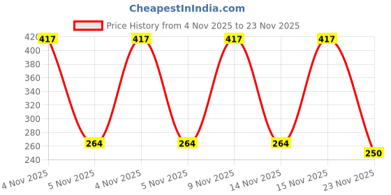 flipkart.com Badoli Collection Maroon Uniform Sweater Price History Graph from 4 Nov 2025 to 23 Nov 2025