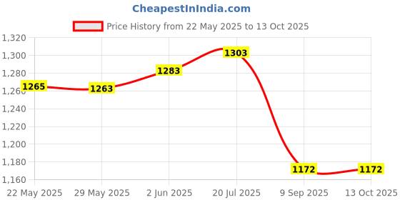 flipkart.com badoliya & sons Solid Men Waistcoat badoliya & sons Price History Graph from 22 May 2025 to 12 Oct 2025