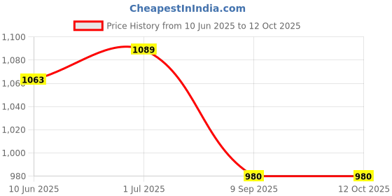 flipkart.com badoliya & sons Solid Men Waistcoat badoliya & sons Price History Graph from 10 Jun 2025 to 11 Oct 2025