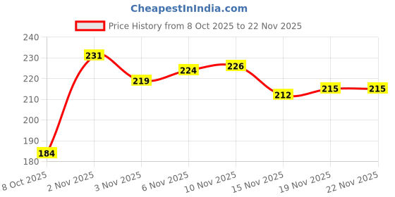 flipkart.com badshah and khalifa Double Spring Combo Tummy Trimmer-Chest Expander for Men and Women Ab Exerciser badshah and khalifa Price History Graph from 8 Oct 2025 to 22 Nov 2025