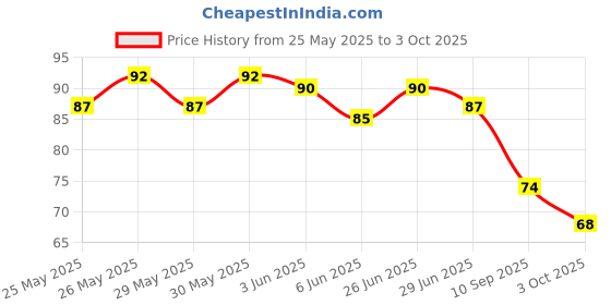 flipkart.com badshah and khalifa Sank Magic Practic Copybook Book-size Organizer Ruled 40 Pages badshah and khalifa Price History Graph from 25 May 2025 to 3 Oct 2025