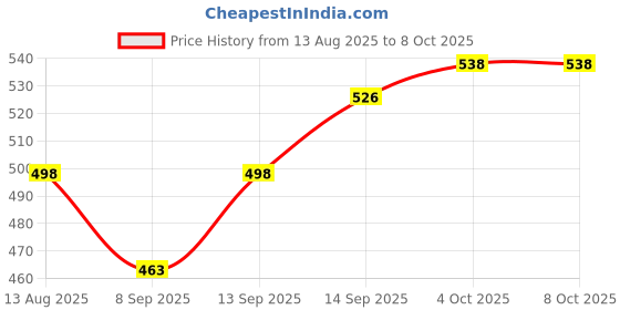 flipkart.com badshah and khalifa WGZ-011 P-29 600ML Collapsible Kettle Silicon 220V 50Hz Hot Water Boiler & Tea Heater for Travelling, Office And Home Use foldable kettle Electric Kettle badshah and khalifa Price History Graph from 13 Aug 2025 to 8 Oct 2025