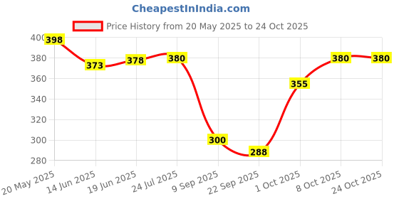 flipkart.com global bros badsha,king jet flame ighter Wth Blue Led Torch Light badsha ( king ) Lighter|Wind Proof |Latest Modern Lighter Wth Led Torch Light Pocket Lighter global bros Price History Graph from 20 May 2025 to 24 Oct 2025