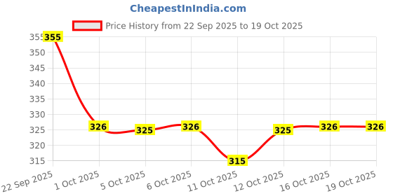 flipkart.com badthunia fab Women Printed Viscose Rayon Anarkali Kurta badthunia fab Price History Graph from 22 Sep 2025 to 19 Oct 2025