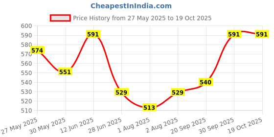 flipkart.com chicco BADY WASH AND SHAMPOO chicco Price History Graph from 27 May 2025 to 19 Oct 2025