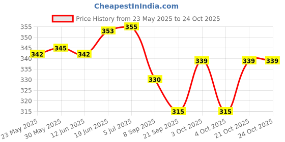 flipkart.com tima BaeBallmC Baseball tima Price History Graph from 23 May 2025 to 23 Oct 2025