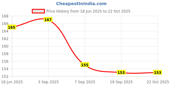 flipkart.com wild forest BAEL GIRI ( WOOD APPLE ) POWDER wild forest Price History Graph from 18 Jun 2025 to 21 Oct 2025