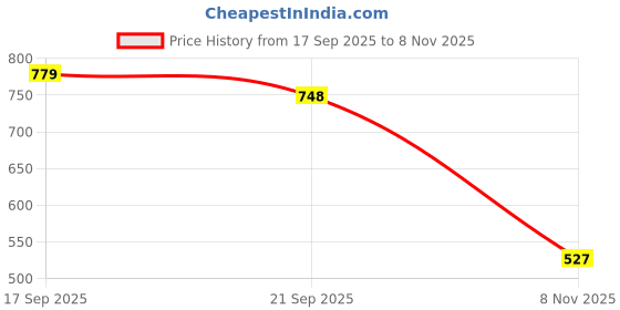 flipkart.com baespice Women Wedges Sandal baespice Price History Graph from 17 Sep 2025 to 8 Nov 2025