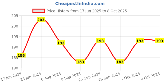 flipkart.com bafli 2x2 Stickerless Magic Speed Cube for Kids bafli Price History Graph from 17 Jun 2025 to 8 Oct 2025