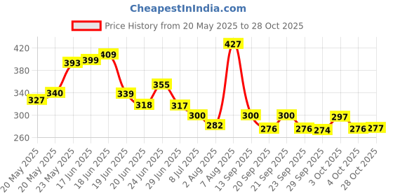 flipkart.com bafli Button Operated Multi-Layer Multi-Functional Magnetic Pencil Box for Kids with Automatic Buttons Art Plastic Pencil Box bafli Price History Graph from 20 May 2025 to 28 Oct 2025
