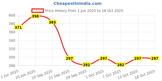 flipkart.com bafli Gear 3x3 Stickerless Cube Speed Magic Toy bafli Price History Graph from 1 Jun 2025 to 18 Oct 2025