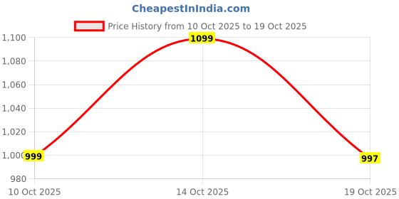 flipkart.com bag-age 15 L Gym Duffel Bag - BG-7801 Water Resistant Gym Bag for Men & Women with Shoe Compartment - Blue bag-age Price History Graph from 10 Oct 2025 to 19 Oct 2025