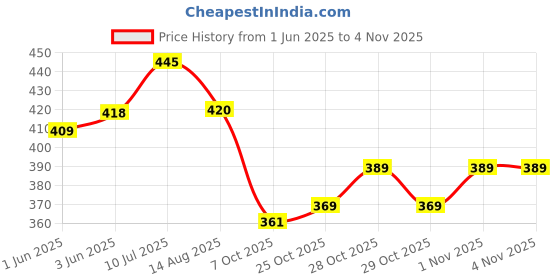 flipkart.com cliths bag bottom base for crochet Wooden Cut-outs cliths Price History Graph from 1 Jun 2025 to 1 Nov 2025