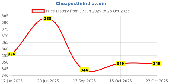 flipkart.com lordz Bag Boxing Gloves lordz Price History Graph from 17 Jun 2025 to 22 Oct 2025