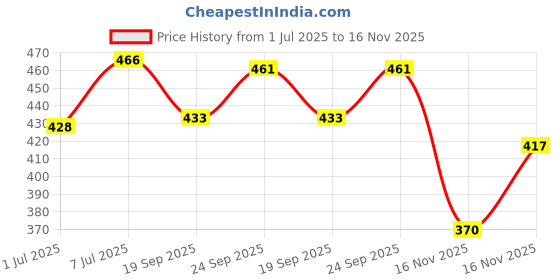 flipkart.com woons Bag Casual backpack/ office/ School Bag/Laptop Backpack For Girls & Boys Bags School Bag woons Price History Graph from 1 Jul 2025 to 16 Nov 2025