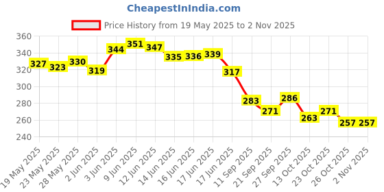 flipkart.com woons Bag Casual backpack/ office/ School Bag/Laptop Backpack For Girls & Boys School Bag woons Price History Graph from 19 May 2025 to 30 Oct 2025