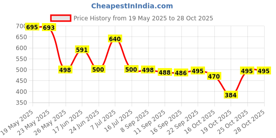 flipkart.com woons Bag Casual backpack/ office/ School Bag/Laptop Backpack For Girls & Boys Waterproof School Bag woons Price History Graph from 19 May 2025 to 28 Oct 2025