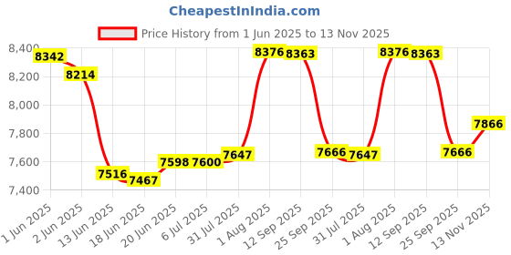 flipkart.com revo Bag Closer Sewing Machine Double Neddle DAD + Powerlon White PP White 2 Ply Unbreakable Bag Closer Thread 1000 Mtr ( Pack Of 10 ) Electric Sewing Machine revo Price History Graph from 1 Jun 2025 to 13 Nov 2025