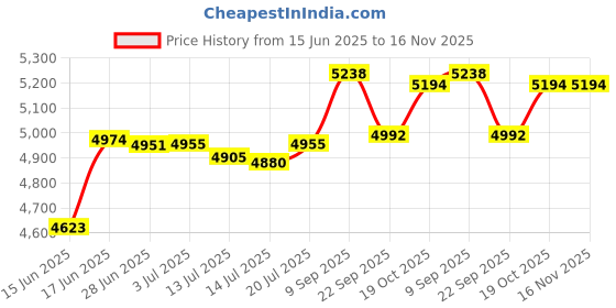 flipkart.com bui Bag Closer Sewing Machine - Single Needle, Single Thread DA Electric Sewing Machine bui Price History Graph from 15 Jun 2025 to 16 Nov 2025