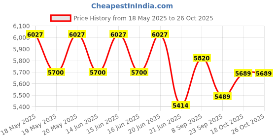 flipkart.com bui Bag Closer Sewing Machine Thread Electric Sewing Machine bui Price History Graph from 18 May 2025 to 25 Oct 2025