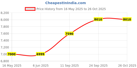 flipkart.com capital Bag Closer Sewing Machine - Twin Needle Thread DAD WITH STANDARD ACCESSORIES Electric Sewing Machine capital Price History Graph from 16 May 2025 to 26 Oct 2025
