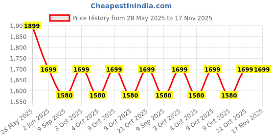 flipkart.com pretty kiddos bag pack 120 Diving Tank Backpack pretty kiddos Price History Graph from 28 May 2025 to 17 Nov 2025