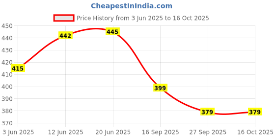 flipkart.com teddy daddy Bag-Piggy Super Soft Toy (1 Single Piece )- 35 cm teddy daddy Price History Graph from 3 Jun 2025 to 16 Oct 2025