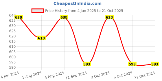 flipkart.com toica BAG-RED/WHITE DAIPER BAG toica Price History Graph from 4 Jun 2025 to 21 Oct 2025