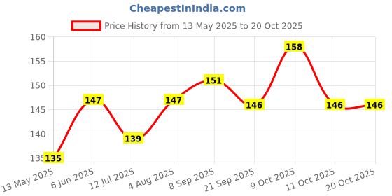 flipkart.com zeb Bag Size Motorcycle Mesh Rope Straps Multicolor zeb Price History Graph from 13 May 2025 to 20 Oct 2025