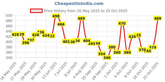 flipkart.com emmcraz bag with spider bottle with wrist support & gloves Home Gym Kit emmcraz Price History Graph from 16 May 2025 to 25 Oct 2025
