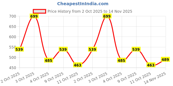 flipkart.com perfect star bag_00112 Rucksack - 75 L perfect star Price History Graph from 2 Oct 2025 to 14 Nov 2025