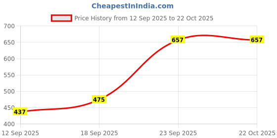 flipkart.com perfect star bag_00112 Rucksack - 75 L perfect star Price History Graph from 12 Sep 2025 to 21 Oct 2025
