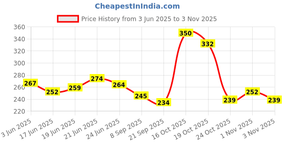 flipkart.com niv bag01 Hydration Pack niv Price History Graph from 3 Jun 2025 to 3 Nov 2025