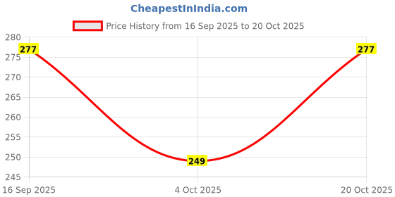 flipkart.com bagcraft Women Multicolor Messenger Bag bagcraft Price History Graph from 16 Sep 2025 to 20 Oct 2025