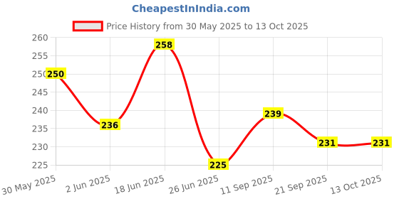 flipkart.com jashvira Bageshwar bala ji-Photo Frame Black 10x14, Photo Size A4 12 inch Spritual jashvira Price History Graph from 30 May 2025 to 11 Oct 2025