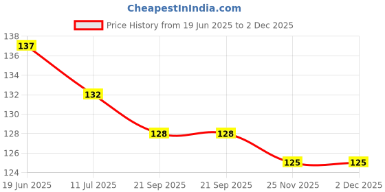 flipkart.com niya krafts Bageshwar Balaji photo for Car Dashboard Decorative Showpiece - 9 cm niya krafts Price History Graph from 19 Jun 2025 to 2 Dec 2025