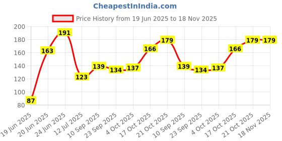 flipkart.com zig zag Bageshwar Dham Balaji Brown Golden Photo Frame For Temple Acrylic 13 inch x 1 inch Painting zig zag Price History Graph from 19 Jun 2025 to 18 Nov 2025