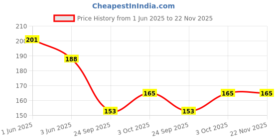 flipkart.com jog craft bageswar baba, bageswar dham, bageswar sarkar, pandit dhirendra shastri photo Religious Frame jog craft Price History Graph from 1 Jun 2025 to 22 Nov 2025