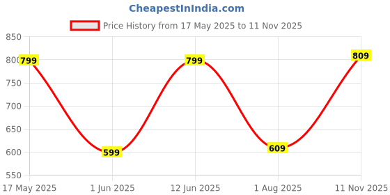 flipkart.com baggit Beige Women Satchel Womens LPXE SHUTARA Satchel Bag - Beige baggit Price History Graph from 17 May 2025 to 11 Nov 2025