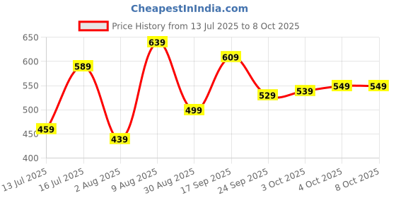 flipkart.com baggit Casual Red Clutch - Regular Size baggit Price History Graph from 13 Jul 2025 to 8 Oct 2025