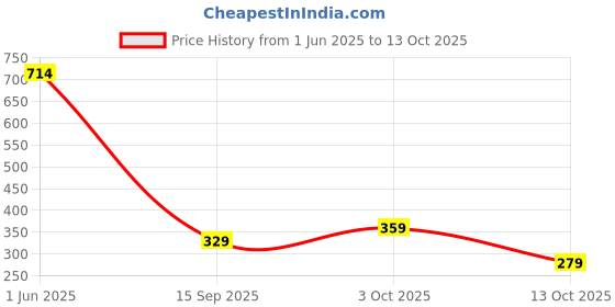 flipkart.com baggit Casual RedClutch baggit Price History Graph from 1 Jun 2025 to 13 Oct 2025