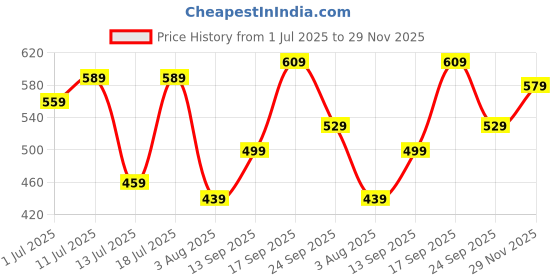 flipkart.com baggit Small 3 L Backpack CROP E ASHLYN CHOME YELLOW baggit Price History Graph from 1 Jul 2025 to 29 Nov 2025