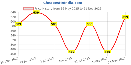 flipkart.com baggit Small 3 L Backpack LPXE CROP E ASHYLN DK CHERRY baggit Price History Graph from 16 May 2025 to 21 Nov 2025