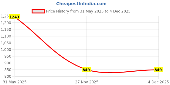 flipkart.com baggit Women Beige Tote baggit Price History Graph from 31 May 2025 to 1 Dec 2025