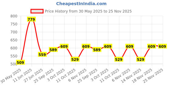 flipkart.com baggit Women Black Messenger Bag - Regular Size baggit Price History Graph from 30 May 2025 to 24 Nov 2025