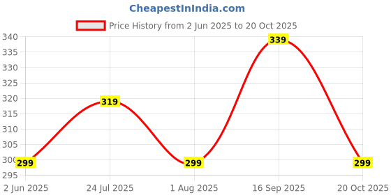 flipkart.com baggit Women Brown, Black Artificial Leather Wallet - Regular Size baggit Price History Graph from 2 Jun 2025 to 20 Oct 2025