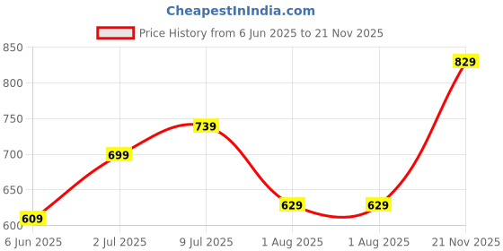 flipkart.com baggit Women Casual Blue Artificial Leather Wallet - Regular Size baggit Price History Graph from 6 Jun 2025 to 21 Nov 2025