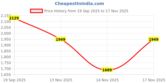flipkart.com baggit Women Pink Tote baggit Price History Graph from 19 Sep 2025 to 17 Nov 2025