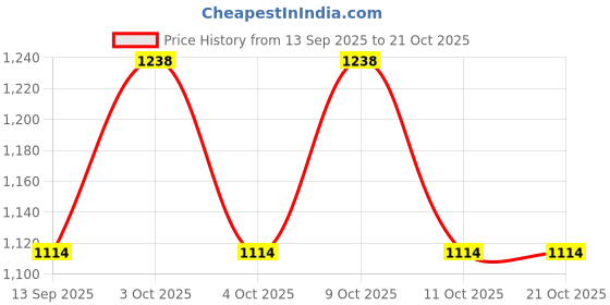 flipkart.com bagilo Brown Men & Women Sling Bag Quality Guarantee Genuine Leather Bag bagilo Price History Graph from 13 Sep 2025 to 21 Oct 2025